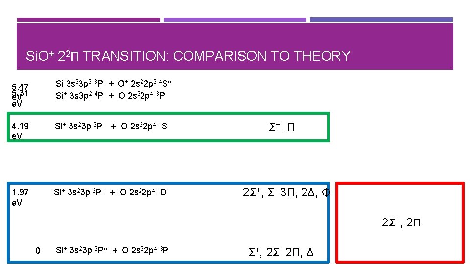 Si. O+ 22Π TRANSITION: COMPARISON TO THEORY 5. 47 5. 31 e. V Si