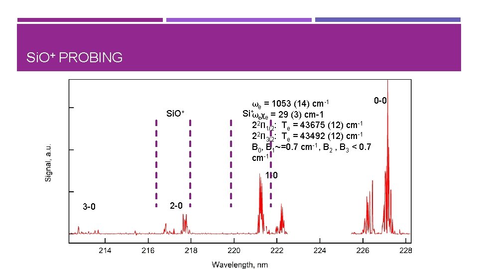 Si. O+ PROBING Si. O+ 0 -0 ωe = 1053 (14) cm-1 Si+ωeχe =