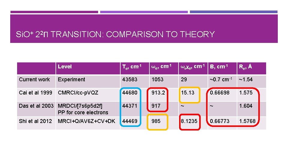 Si. O+ 22Π TRANSITION: COMPARISON TO THEORY Level Te, cm-1 ωeχe, cm-1 B, cm-1