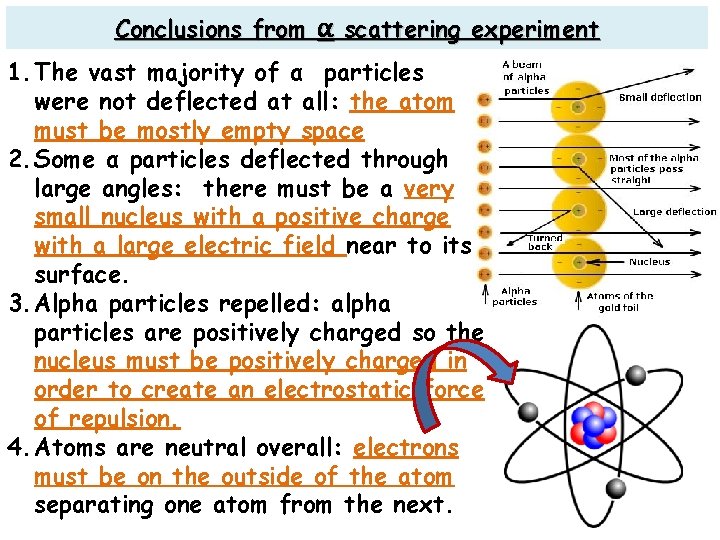 Conclusions from α scattering experiment 1. The vast majority of α particles were not