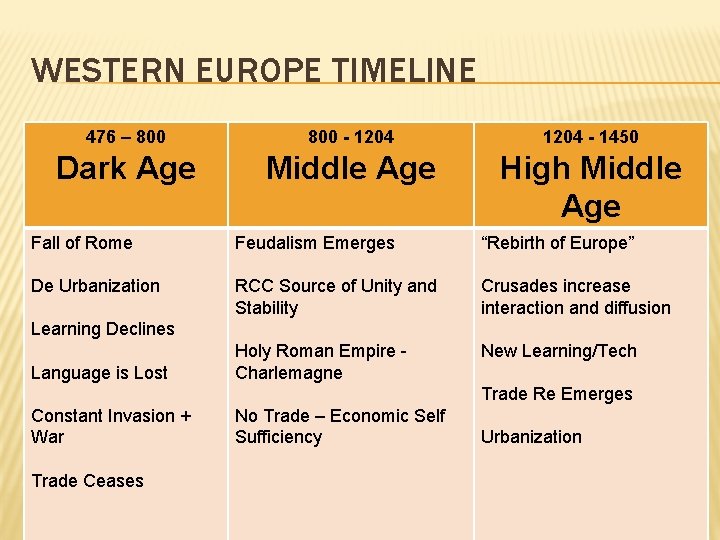 WESTERN EUROPE TIMELINE 476 – 800 - 1204 - 1450 Dark Age Middle Age