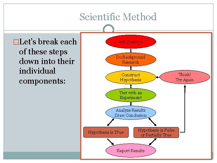 scientific method 6 basic steps 1 state Images High... Science A process not just a set of