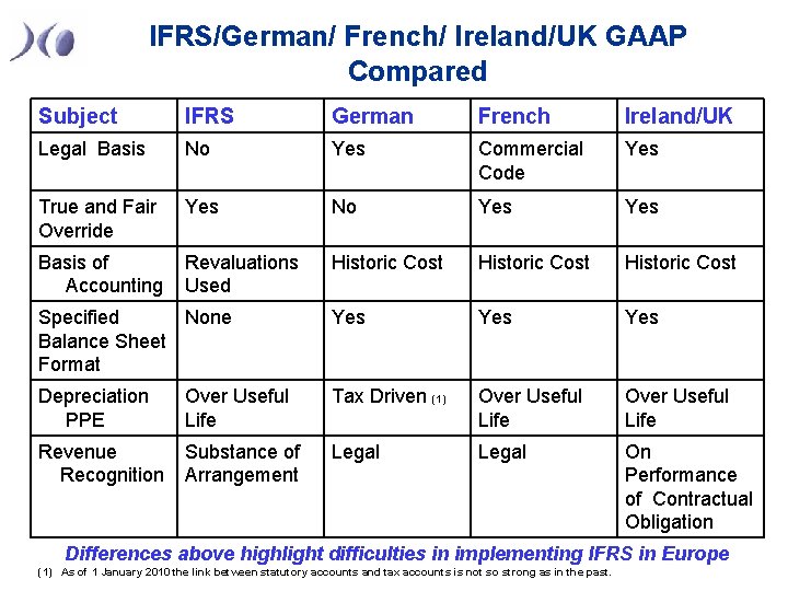 IFRS/German/ French/ Ireland/UK GAAP Compared Subject IFRS German French Ireland/UK Legal Basis No Yes