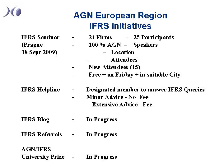 AGN European Region IFRS Initiatives IFRS Seminar (Prague 18 Sept 2009) - 21 Firms