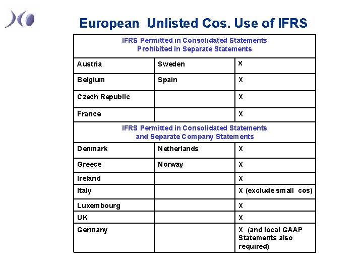 European Unlisted Cos. Use of IFRS Permitted in Consolidated Statements Prohibited in Separate Statements