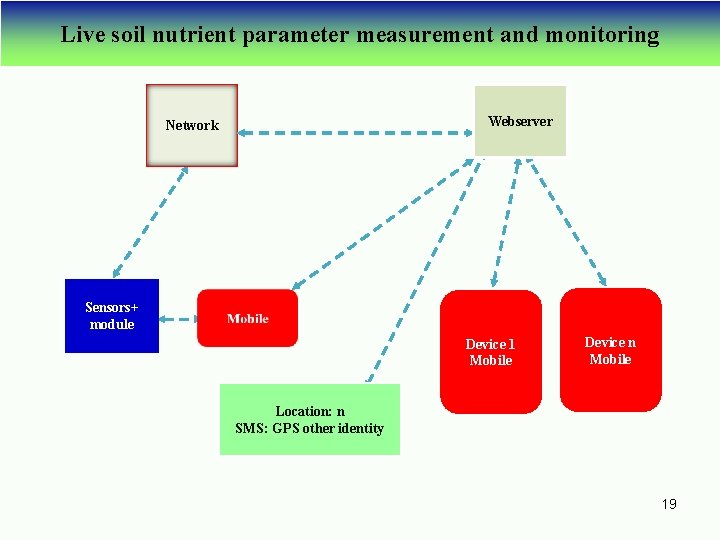 Live soil nutrient parameter measurement and monitoring Webserver Network Sensors+ module Device 1 Mobile