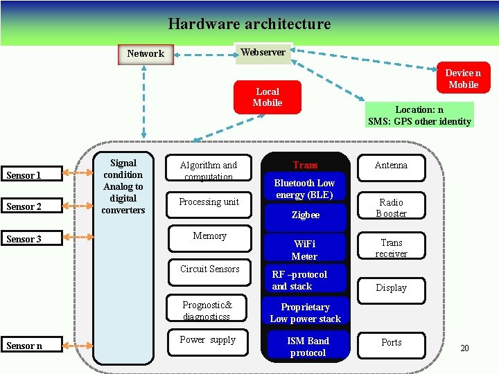 Hardware architecture Webserver Network Device n Mobile Local Mobile Sensor 1 Sensor 2 Sensor