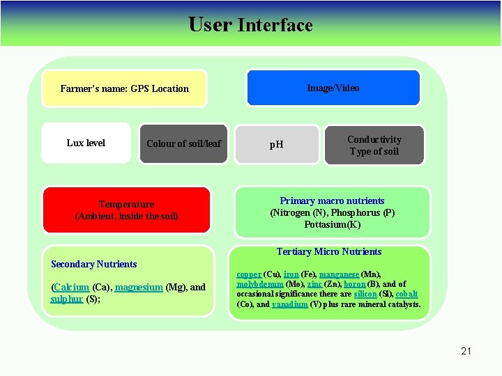 User Interface Image/Video Farmer’s name: GPS Location Lux level Colour of soil/leaf Temperature (Ambient,