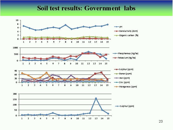 Soil test results: Government labs 10 8 6 p. H 4 Conductivity (dsm) 2