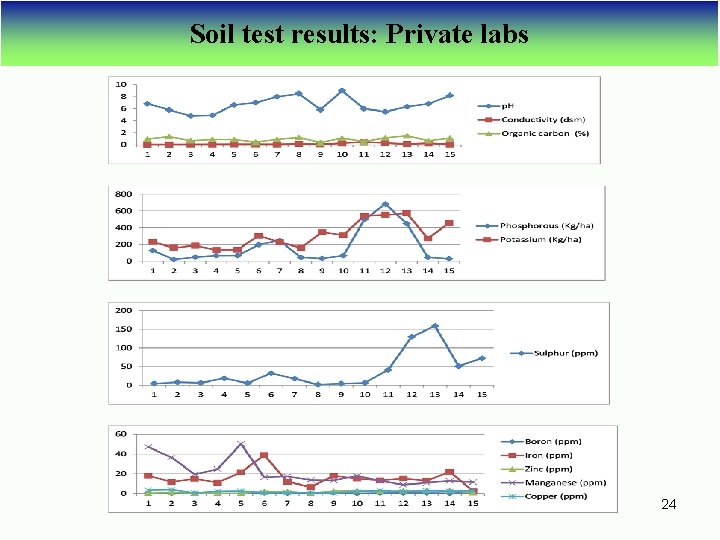 Soil test results: Private labs 24 