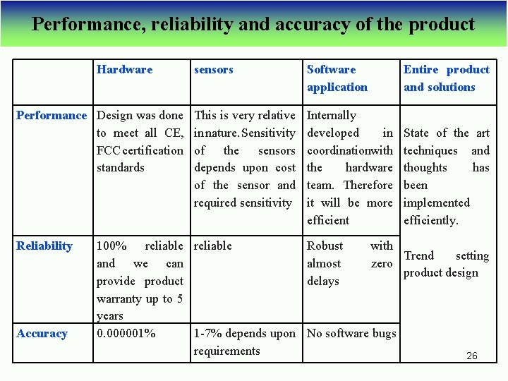 Performance, reliability and accuracy of the product Hardware Performance Design was done to meet