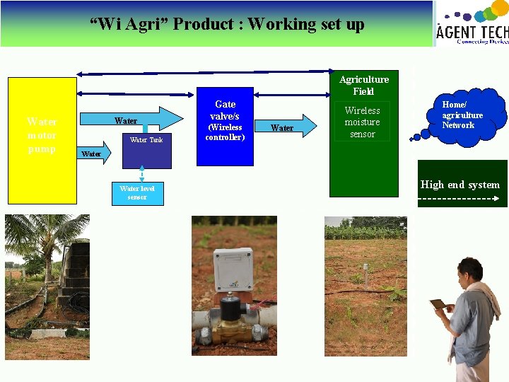 “Wi “Wi. Agri”Product: : Workingset setup up Agriculture Field Water motor pump Water Tank