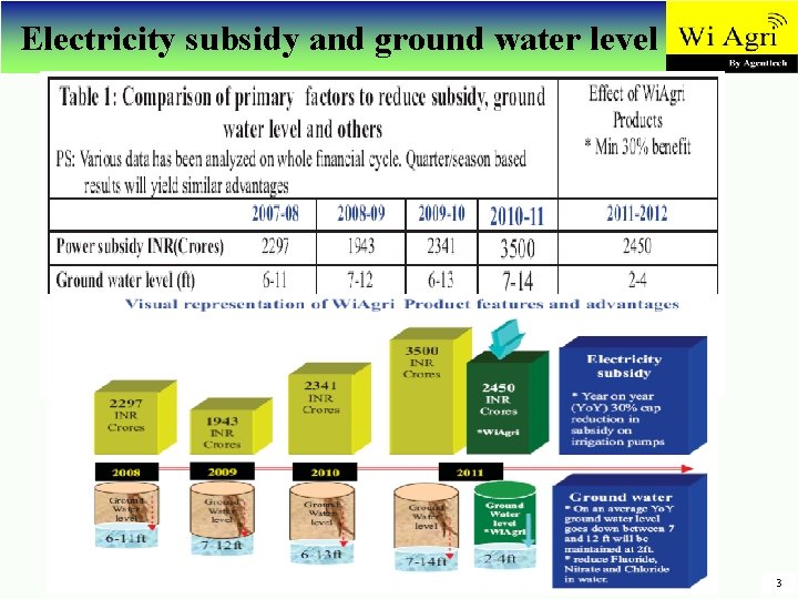 Electricity subsidy and ground water level www. agenttech. org product@agenttech. org 3 