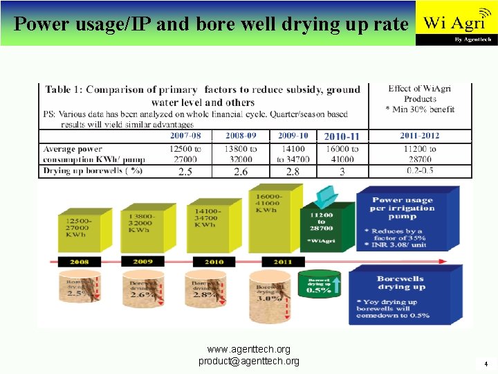 Power usage/IP and bore well drying up rate www. agenttech. org product@agenttech. org 4