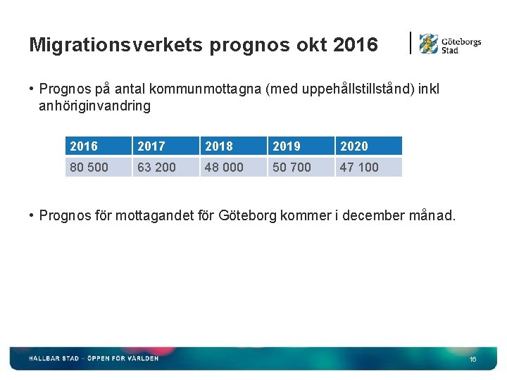 Migrationsverkets prognos okt 2016 • Prognos på antal kommunmottagna (med uppehållstillstånd) inkl anhöriginvandring 2016