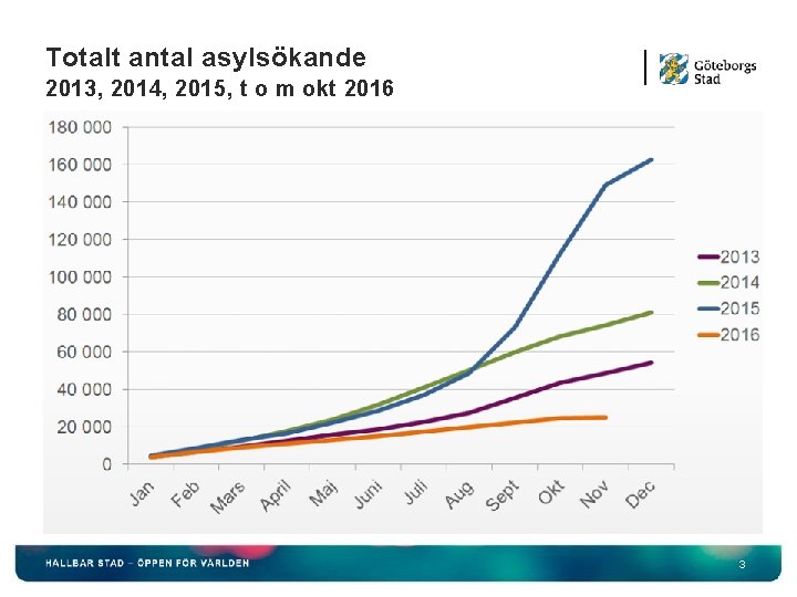 Totalt antal asylsökande 2013, 2014, 2015, t o m okt 2016 3 