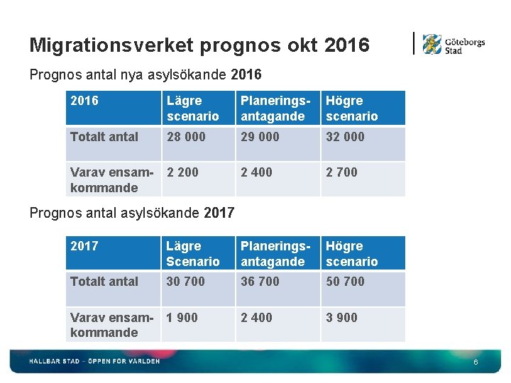 Migrationsverket prognos okt 2016 Prognos antal nya asylsökande 2016 Lägre scenario Planeringsantagande Högre scenario