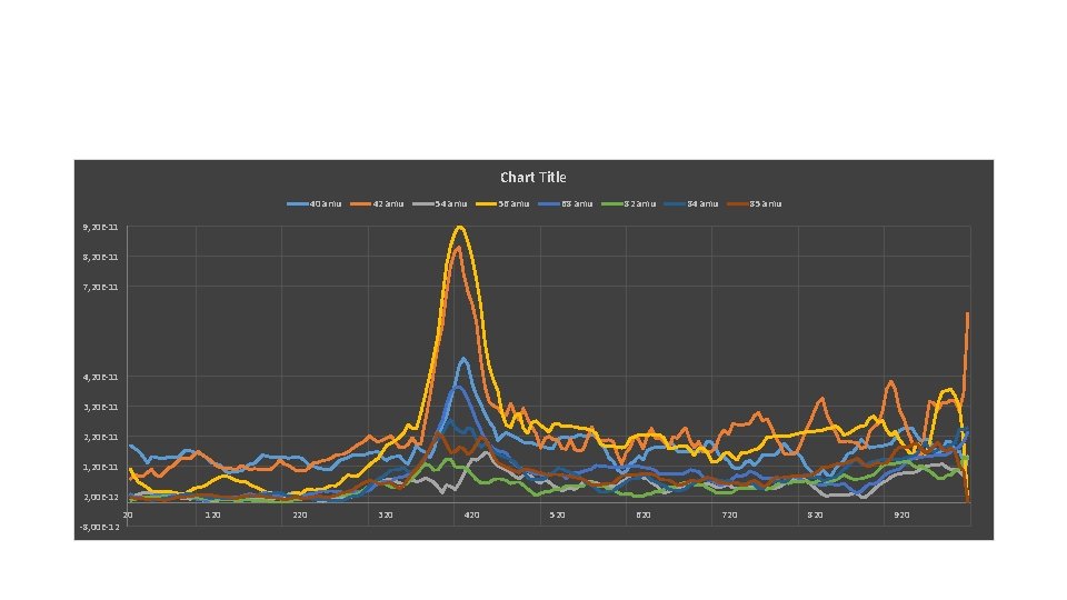 Chart Title 40 amu 42 amu 54 amu 56 amu 68 amu 82 amu