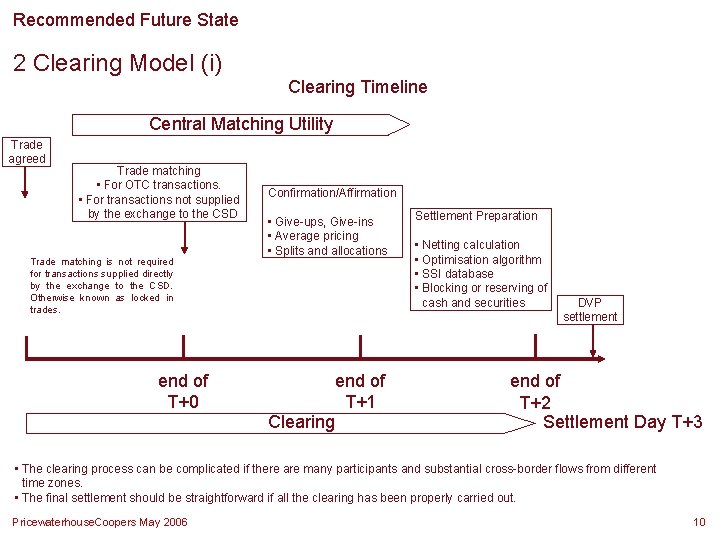 Recommended Future State 2 Clearing Model (i) Clearing Timeline Central Matching Utility Trade agreed Recommended Future State 2 Clearing Model (i) Clearing Timeline Central Matching Utility Trade agreed