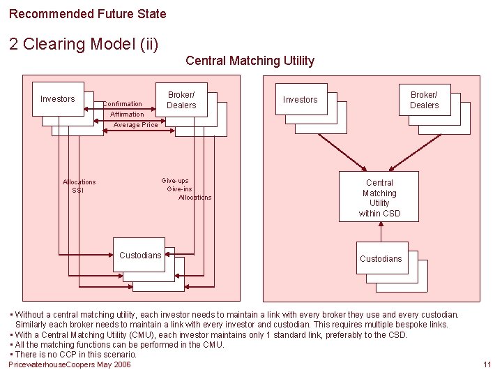 Recommended Future State 2 Clearing Model (ii) Central Matching Utility Investors Broker/ Dealers Confirmation Recommended Future State 2 Clearing Model (ii) Central Matching Utility Investors Broker/ Dealers Confirmation