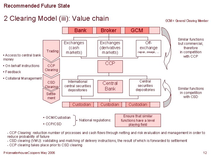Recommended Future State 2 Clearing Model (iii): Value chain Bank Trading • Access to Recommended Future State 2 Clearing Model (iii): Value chain Bank Trading • Access to