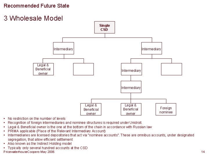 Recommended Future State 3 Wholesale Model Single CSD Intermediary Legal & Beneficial owner Foreign Recommended Future State 3 Wholesale Model Single CSD Intermediary Legal & Beneficial owner Foreign