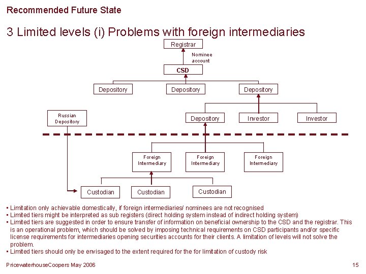 Recommended Future State 3 Limited levels (i) Problems with foreign intermediaries Registrar Nominee account Recommended Future State 3 Limited levels (i) Problems with foreign intermediaries Registrar Nominee account