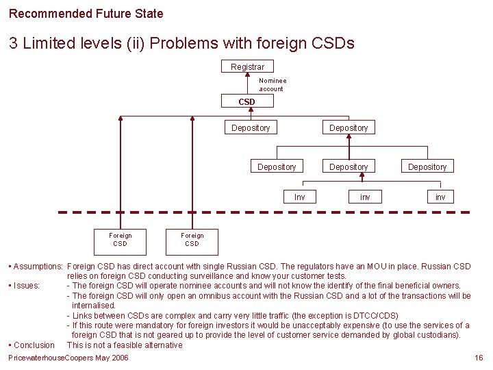 Recommended Future State 3 Limited levels (ii) Problems with foreign CSDs Registrar Nominee account Recommended Future State 3 Limited levels (ii) Problems with foreign CSDs Registrar Nominee account