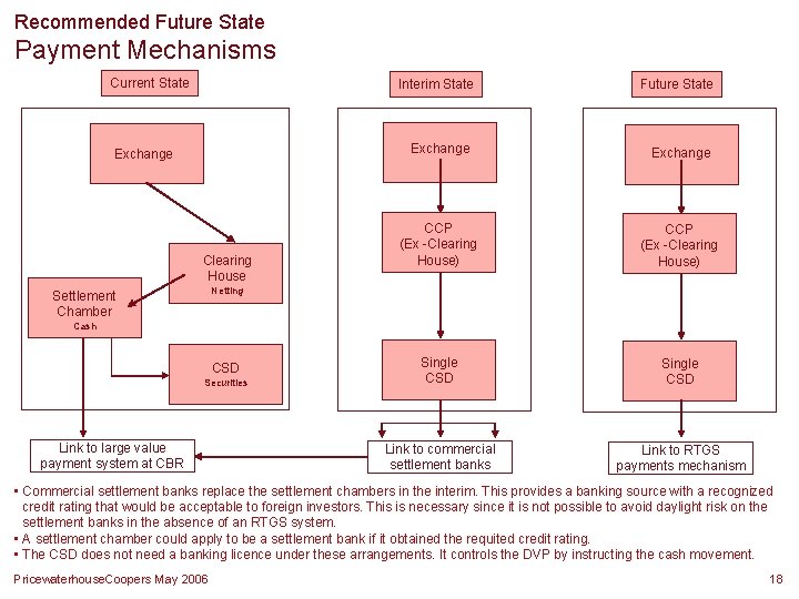 Recommended Future State Payment Mechanisms Current State Exchange Clearing House Interim State Future State Recommended Future State Payment Mechanisms Current State Exchange Clearing House Interim State Future State