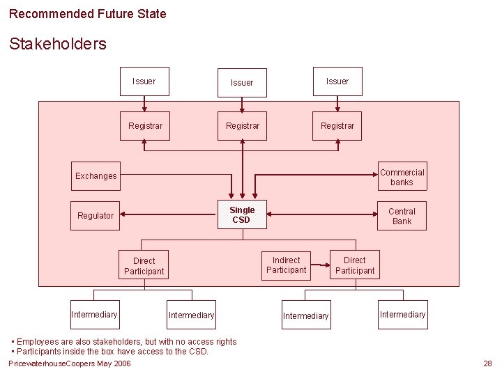 Recommended Future State Stakeholders Issuer Registrar Commercial banks Exchanges Single CSD Regulator Indirect Participant Recommended Future State Stakeholders Issuer Registrar Commercial banks Exchanges Single CSD Regulator Indirect Participant