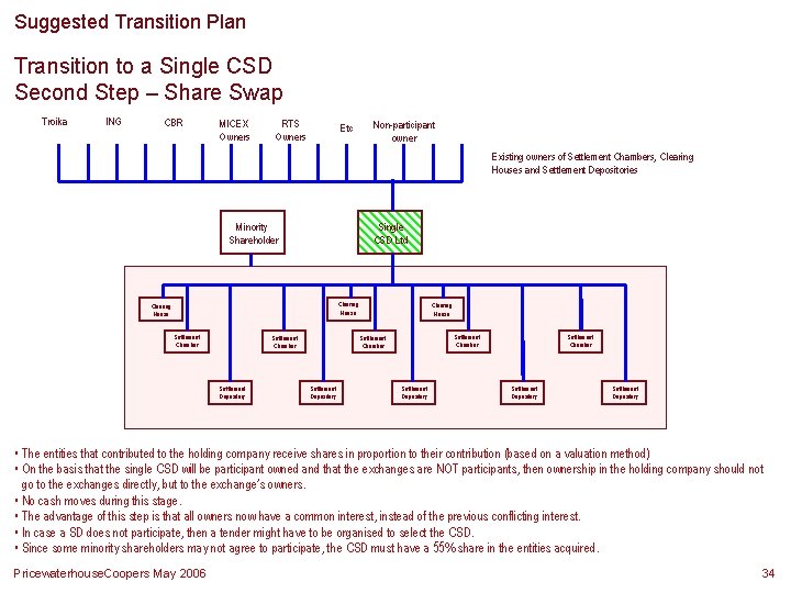 Suggested Transition Plan Transition to a Single CSD Second Step – Share Swap Troika Suggested Transition Plan Transition to a Single CSD Second Step – Share Swap Troika