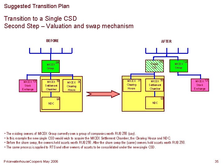 Suggested Transition Plan Transition to a Single CSD Second Step – Valuation and swap Suggested Transition Plan Transition to a Single CSD Second Step – Valuation and swap