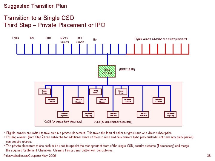 Suggested Transition Plan Transition to a Single CSD Third Step – Private Placement or Suggested Transition Plan Transition to a Single CSD Third Step – Private Placement or