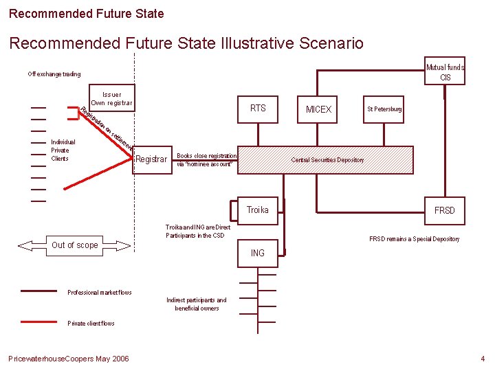 Recommended Future State Illustrative Scenario Mutual funds CIS Off exchange trading Re Issuer Own Recommended Future State Illustrative Scenario Mutual funds CIS Off exchange trading Re Issuer Own