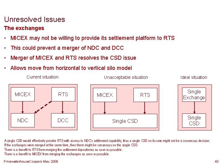 Unresolved Issues The exchanges • MICEX may not be willing to provide its settlement Unresolved Issues The exchanges • MICEX may not be willing to provide its settlement