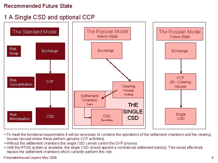 Recommended Future State 1 A Single CSD and optional CCP The Standard Model Risk Recommended Future State 1 A Single CSD and optional CCP The Standard Model Risk