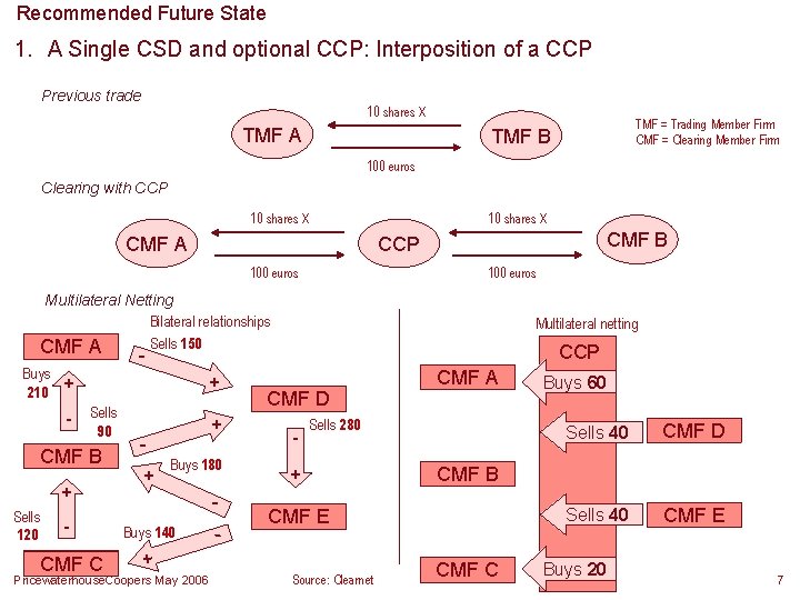 Recommended Future State 1. A Single CSD and optional CCP: Interposition of a CCP Recommended Future State 1. A Single CSD and optional CCP: Interposition of a CCP