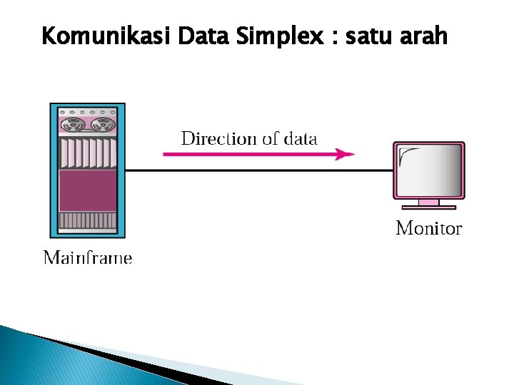 Komunikasi Data Simplex : satu arah 