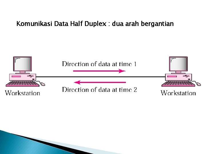 Komunikasi Data Half Duplex : dua arah bergantian 
