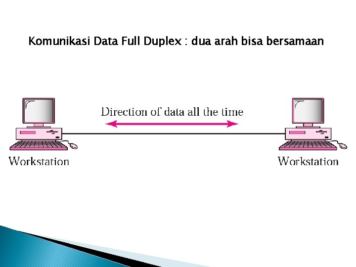 Komunikasi Data Full Duplex : dua arah bisa bersamaan 