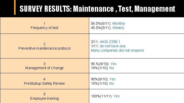 SURVEY RESULTS: Maintenance , Test, Management 1 Frequency of test 2 Preventive maintenance protocol