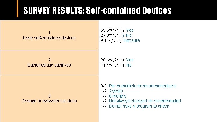 SURVEY RESULTS: Self-contained Devices 1 Have self-contained devices 2 Bacteriostatic additives 3 Change of