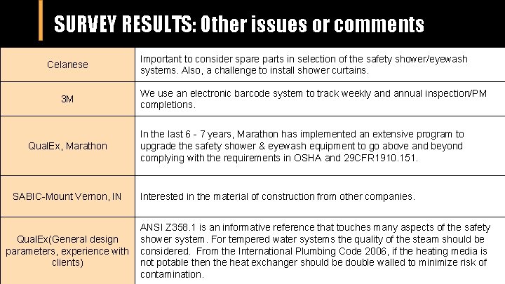 SURVEY RESULTS: Other issues or comments Celanese 3 M Qual. Ex, Marathon SABIC-Mount Vernon,