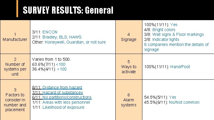 SURVEY RESULTS: General 1 Manufacturer 2 Number of systems per unit 3 Factors to