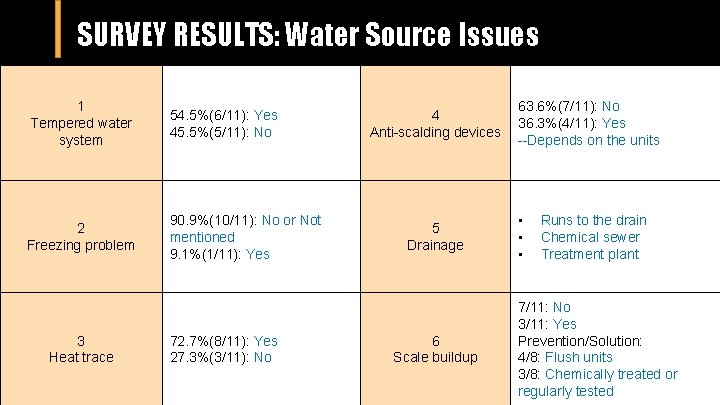 SURVEY RESULTS: Water Source Issues 1 Tempered water system 54. 5%(6/11): Yes 45. 5%(5/11):