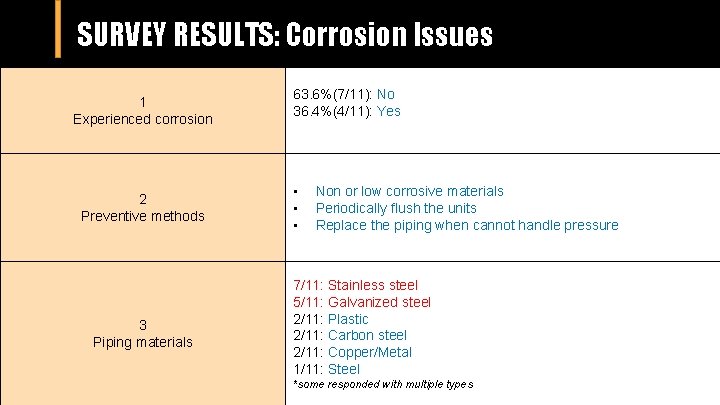 SURVEY RESULTS: Corrosion Issues 1 Experienced corrosion 2 Preventive methods 3 Piping materials 63.
