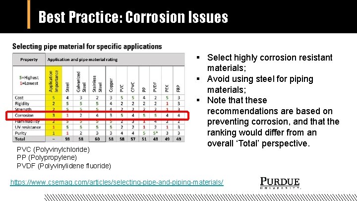 Best Practice: Corrosion Issues PVC (Polyvinylchloride) PP (Polypropylene) PVDF (Polyvinylidene fluoride) § Select highly
