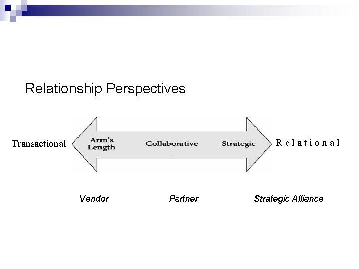 Relationship Perspectives Relational Transactional Vendor Partner Strategic Alliance 