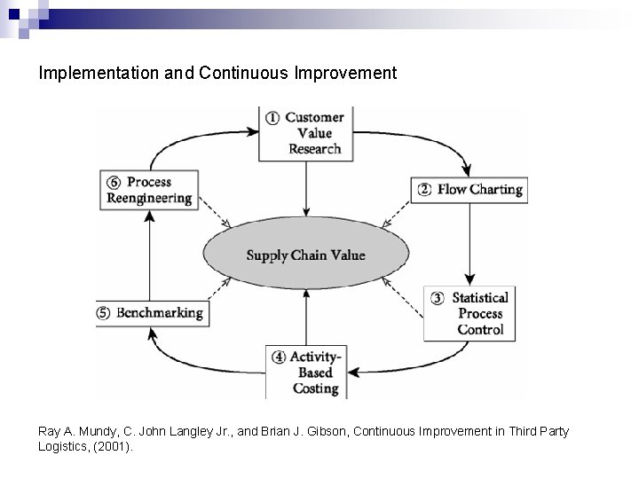 Implementation and Continuous Improvement Ray A. Mundy, C. John Langley Jr. , and Brian
