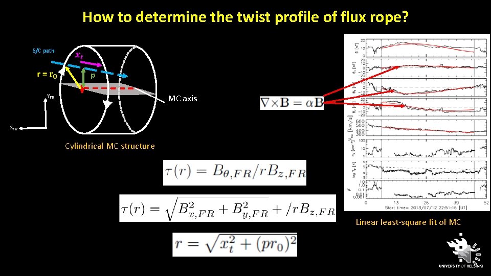 How to determine the twist profile of flux rope? S/C path p MC axis